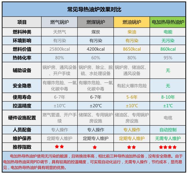 電加熱導(dǎo)熱油爐優(yōu)勢