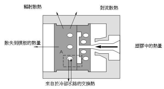 模溫機(jī)冷卻系統(tǒng)