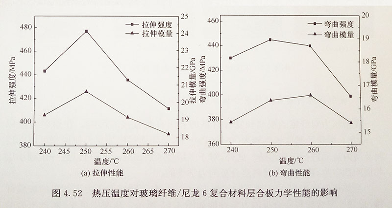 熱壓溫度對(duì)復(fù)合材料層合板性能的影響