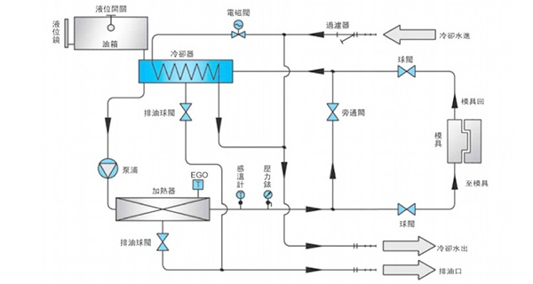 壓光機(jī)油溫加熱器原理