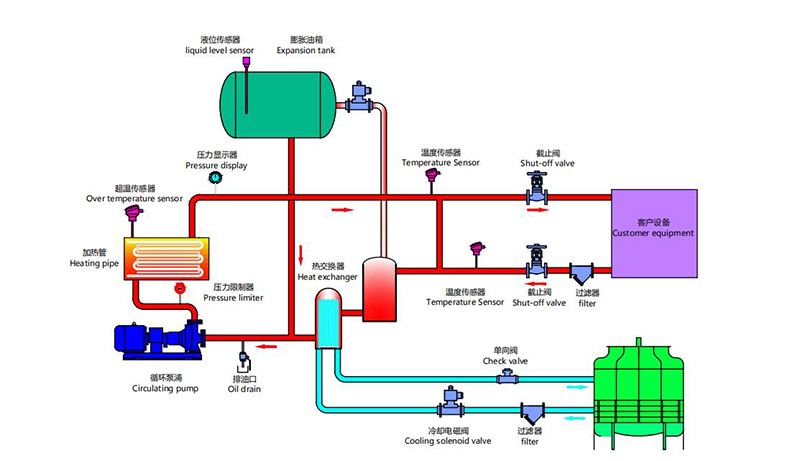 油循環(huán)模溫機(jī)原理圖