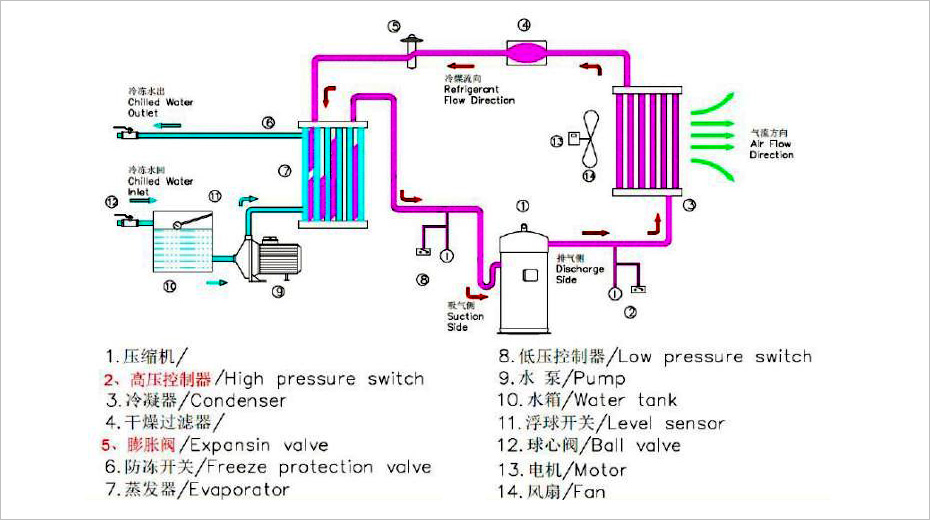 風(fēng)冷式冷水機系統(tǒng)示意圖